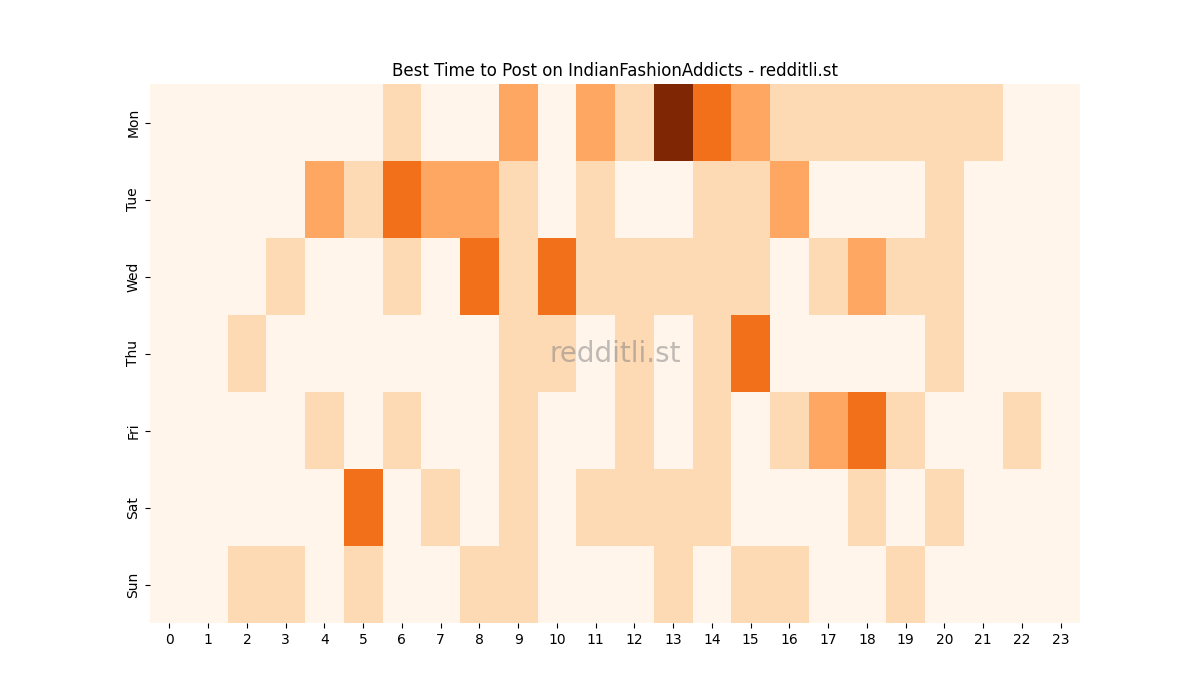 Best posting times heatmap for r/IndianFashionAddicts