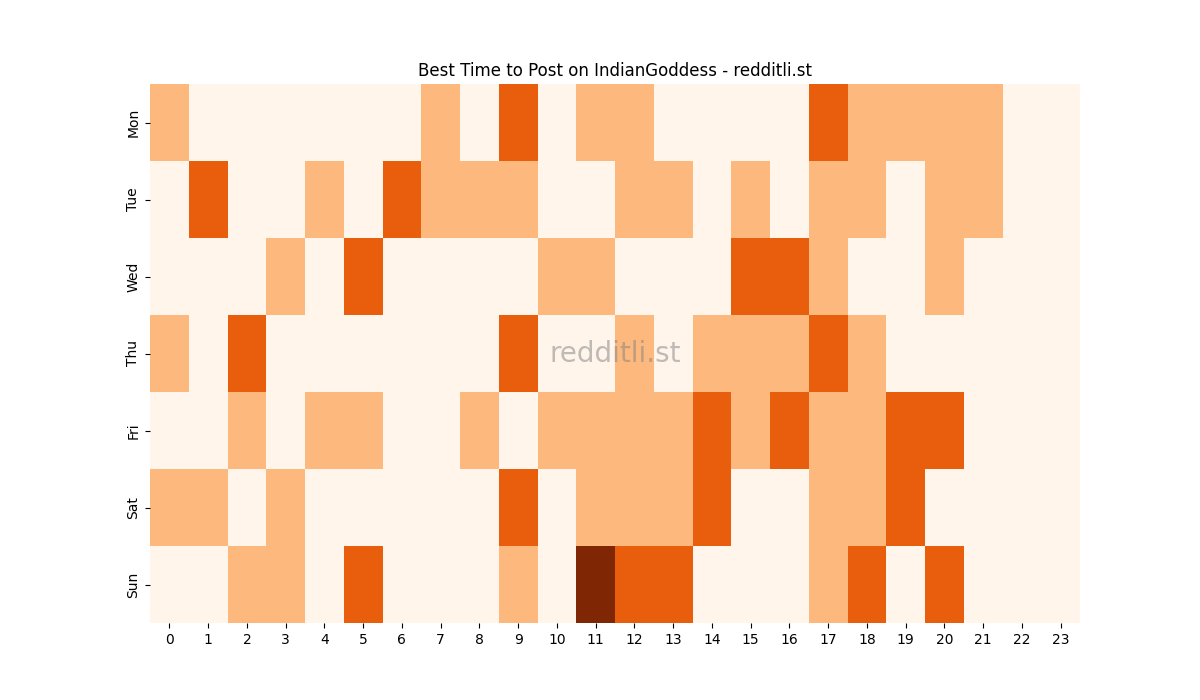 Best posting times heatmap for r/IndianGoddess