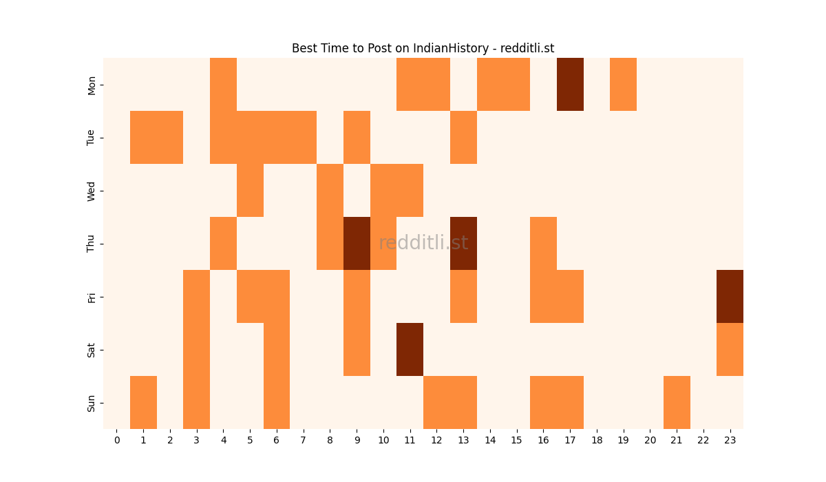 Best posting times heatmap for r/IndianHistory