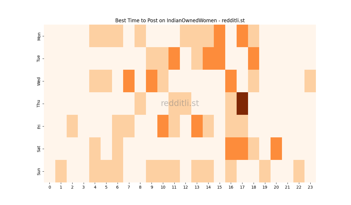Best posting times heatmap for r/IndianOwnedWomen