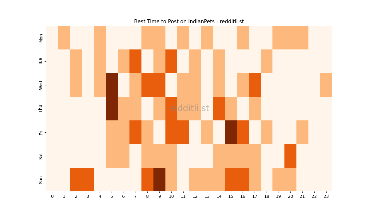 Best posting times heatmap for r/IndianPets