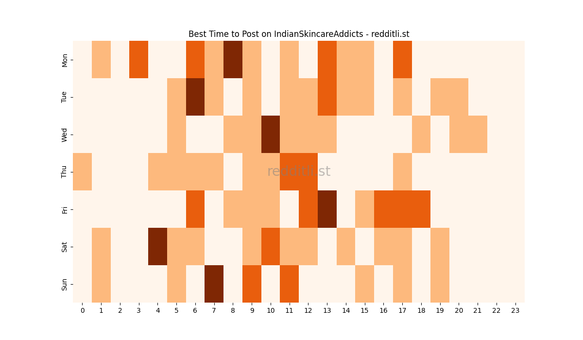 Best posting times heatmap for r/IndianSkincareAddicts