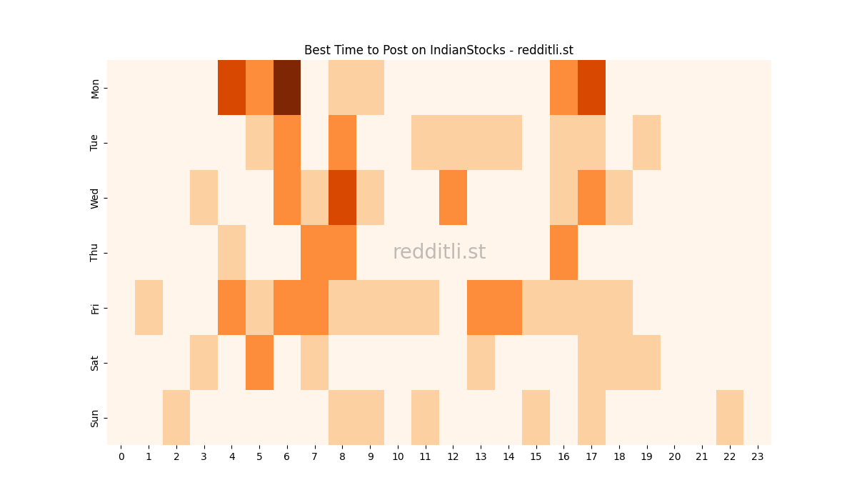 Best posting times heatmap for r/IndianStocks