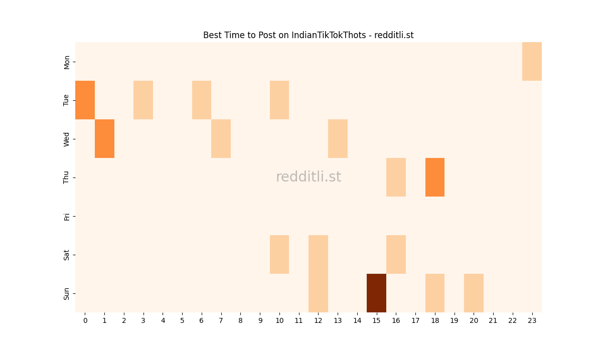 Best posting times heatmap for r/IndianTikTokThots