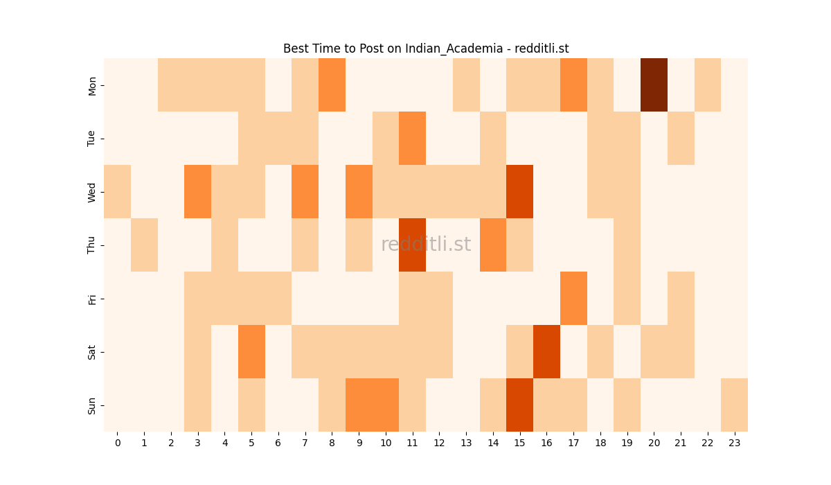 Best posting times heatmap for r/Indian_Academia