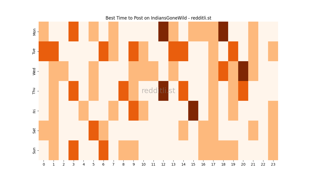 Best posting times heatmap for r/IndiansGoneWild