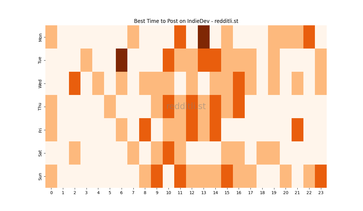 Best posting times heatmap for r/IndieDev