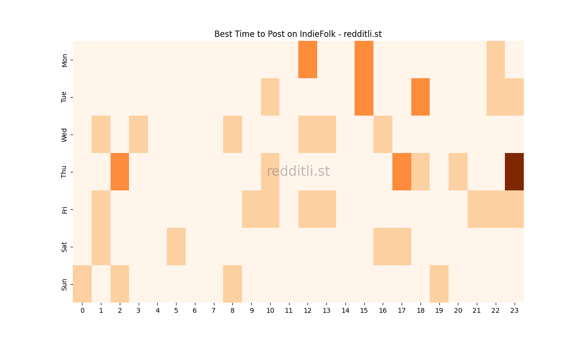 Best posting times heatmap for r/IndieFolk