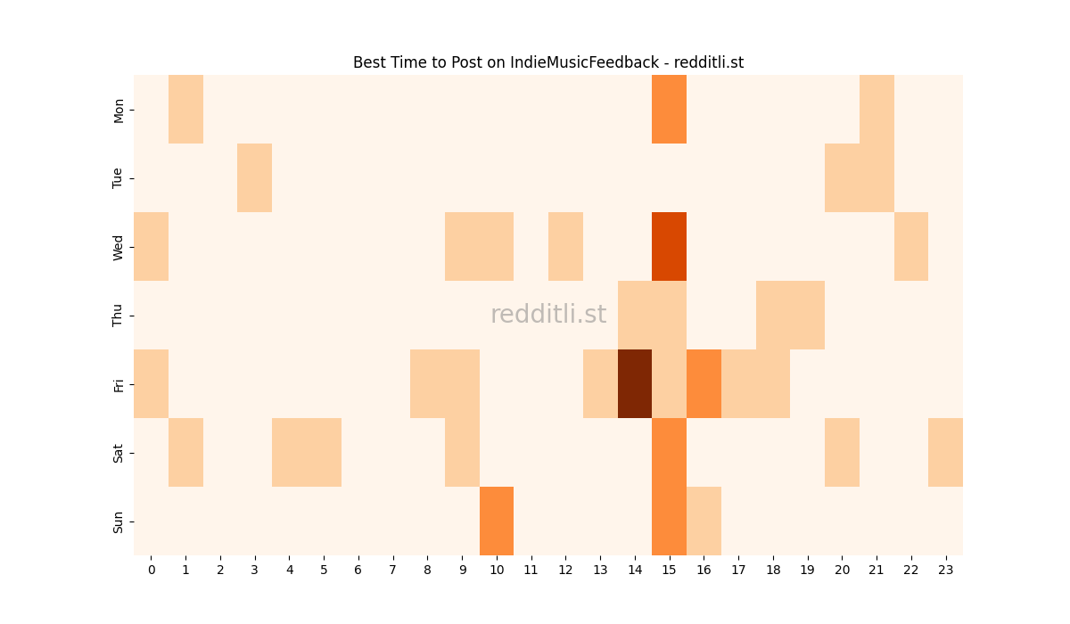Best posting times heatmap for r/IndieMusicFeedback