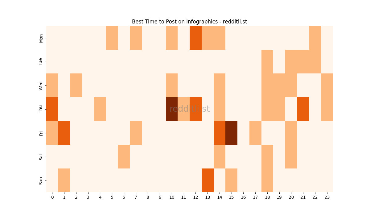 Best posting times heatmap for r/Infographics