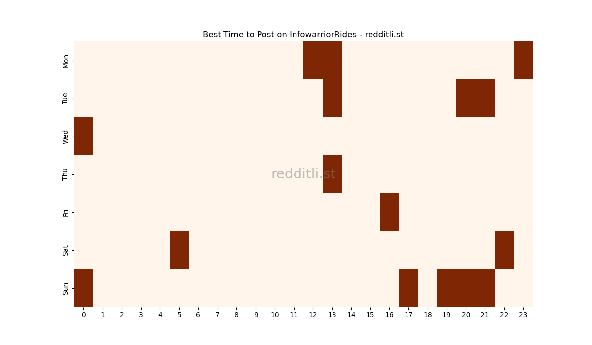 Best posting times heatmap for r/InfowarriorRides