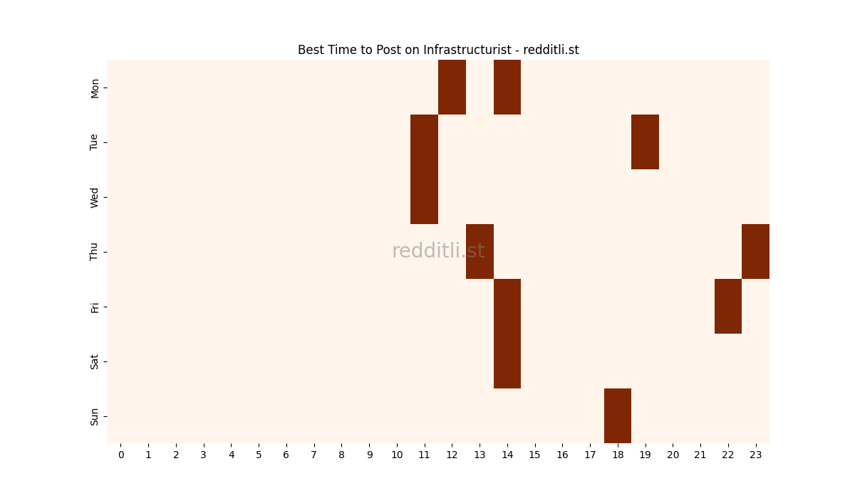 Best posting times heatmap for r/Infrastructurist