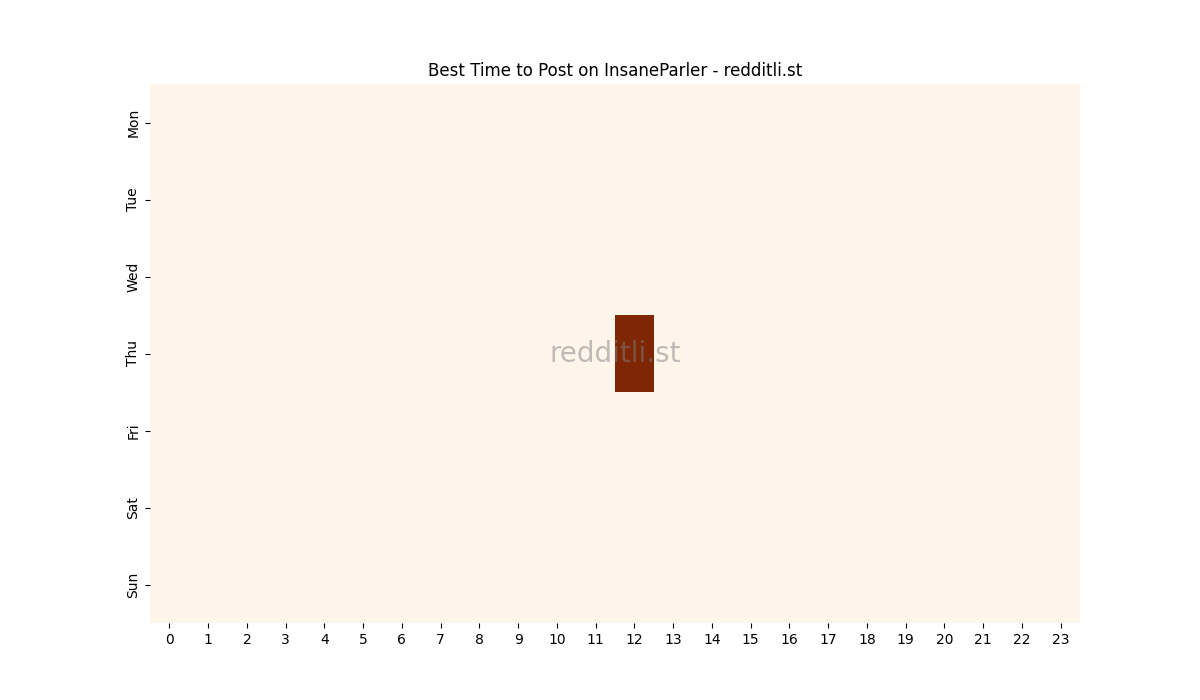 Best posting times heatmap for r/InsaneParler