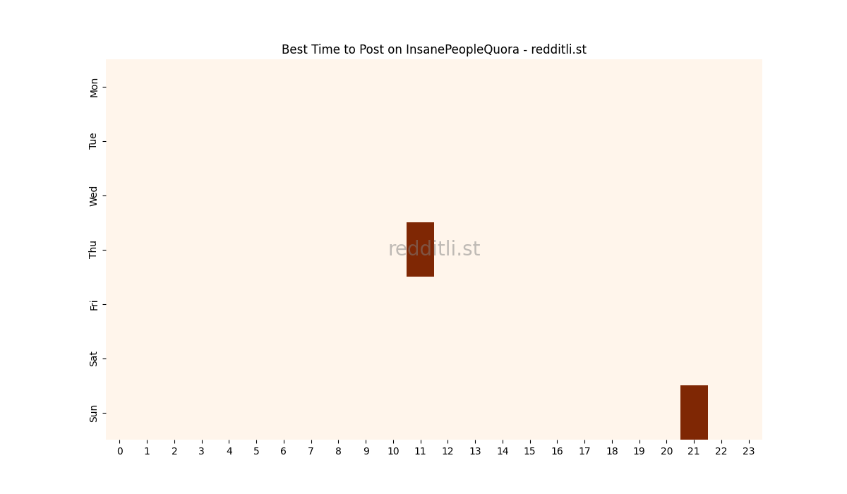 Best posting times heatmap for r/InsanePeopleQuora