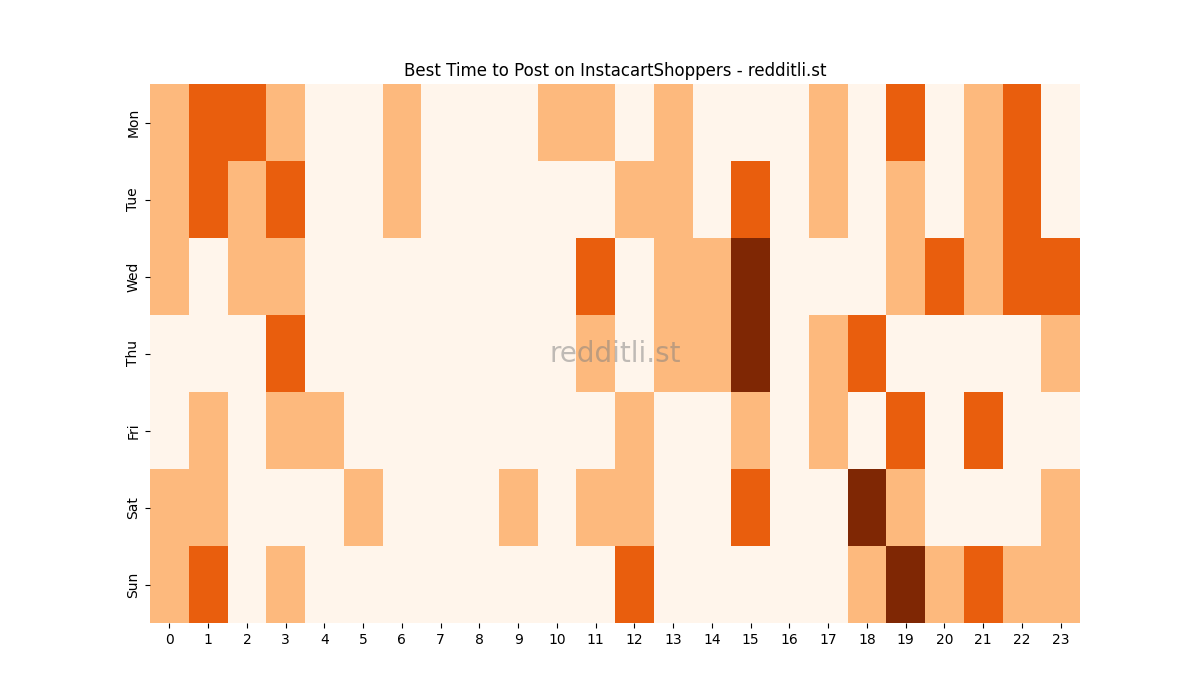 Best posting times heatmap for r/InstacartShoppers