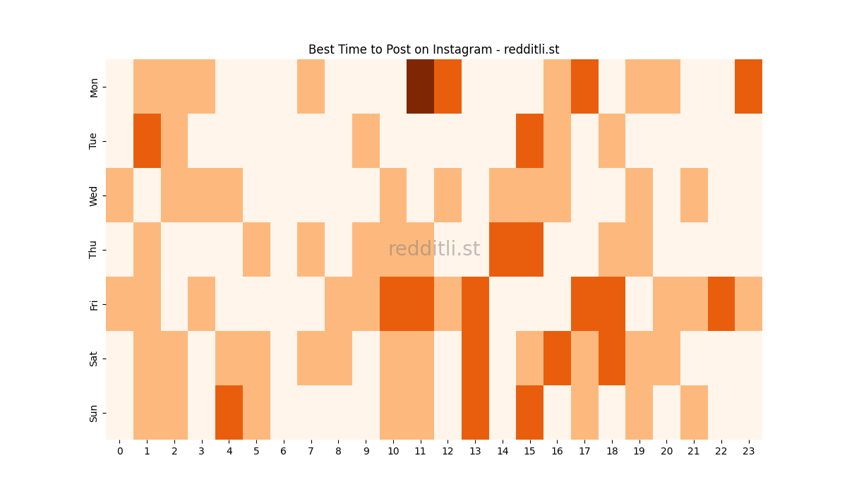 Best posting times heatmap for r/Instagram