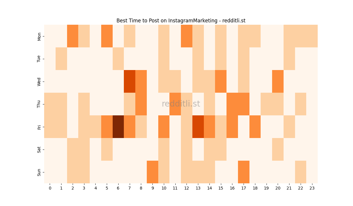 Best posting times heatmap for r/InstagramMarketing