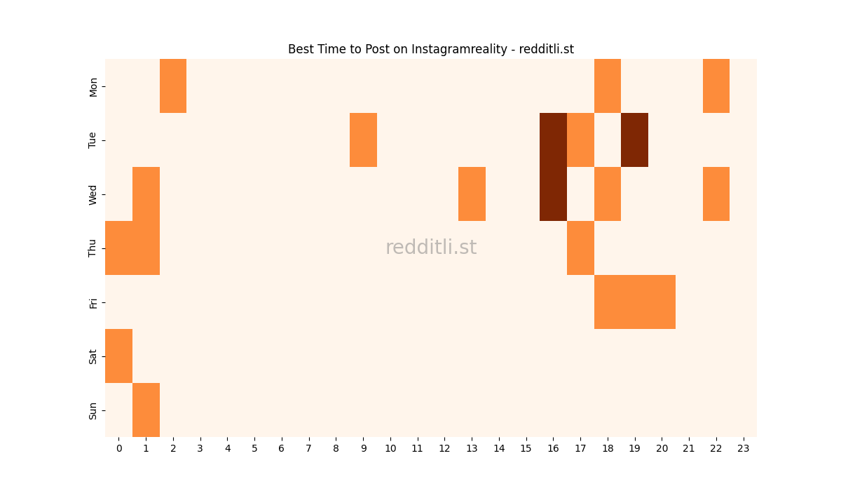 Best posting times heatmap for r/Instagramreality