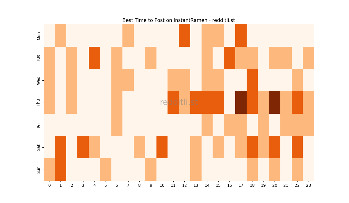 Best posting times heatmap for r/InstantRamen