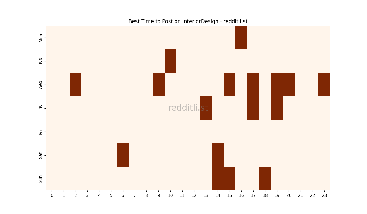 Best posting times heatmap for r/InteriorDesign
