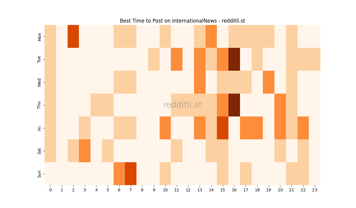 Best posting times heatmap for r/InternationalNews