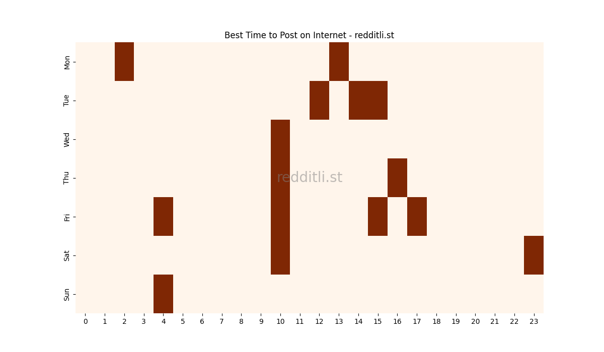 Best posting times heatmap for r/Internet