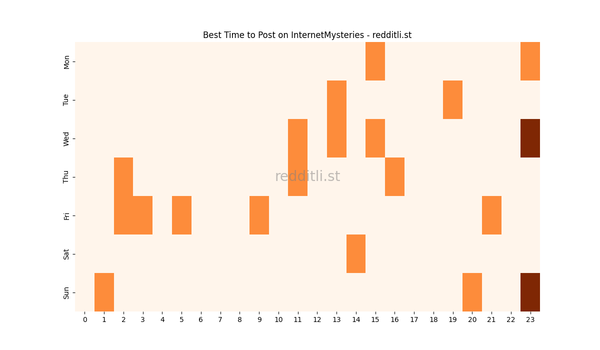 Best posting times heatmap for r/InternetMysteries