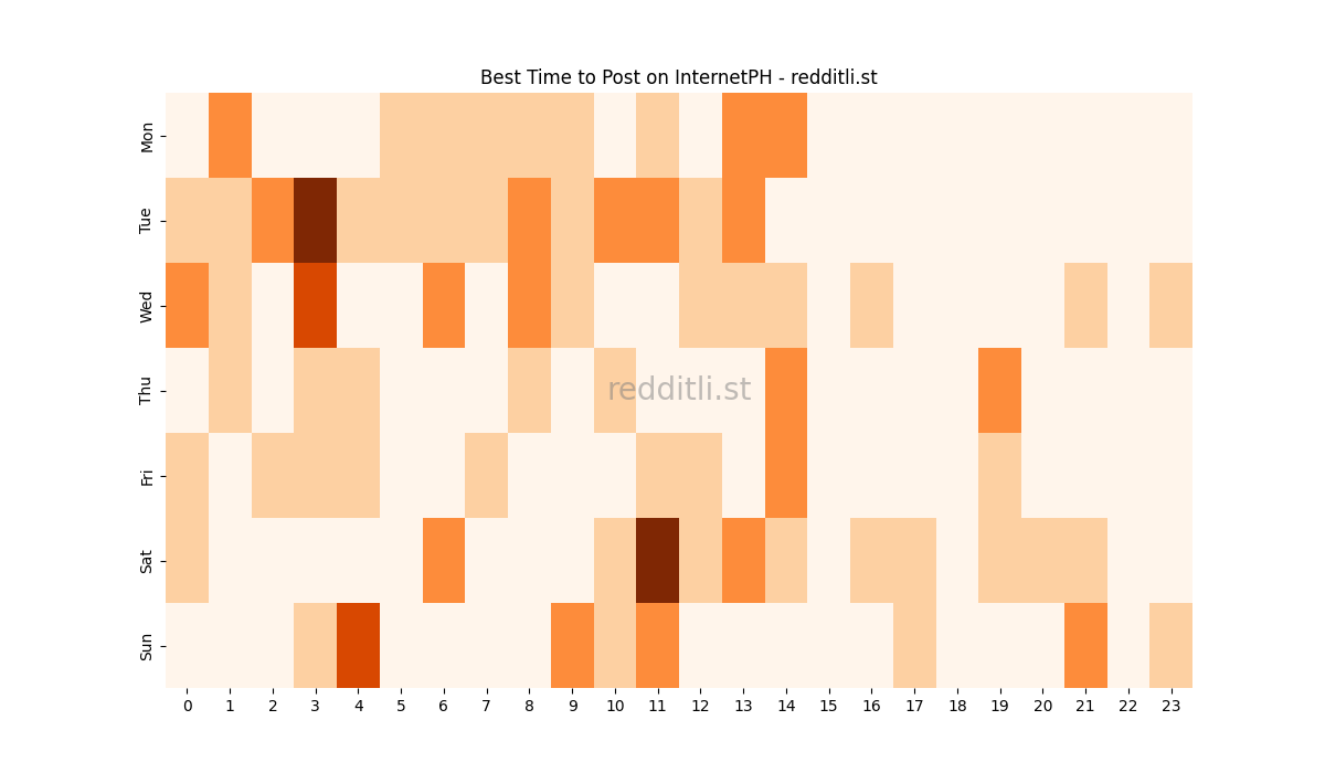 Best posting times heatmap for r/InternetPH
