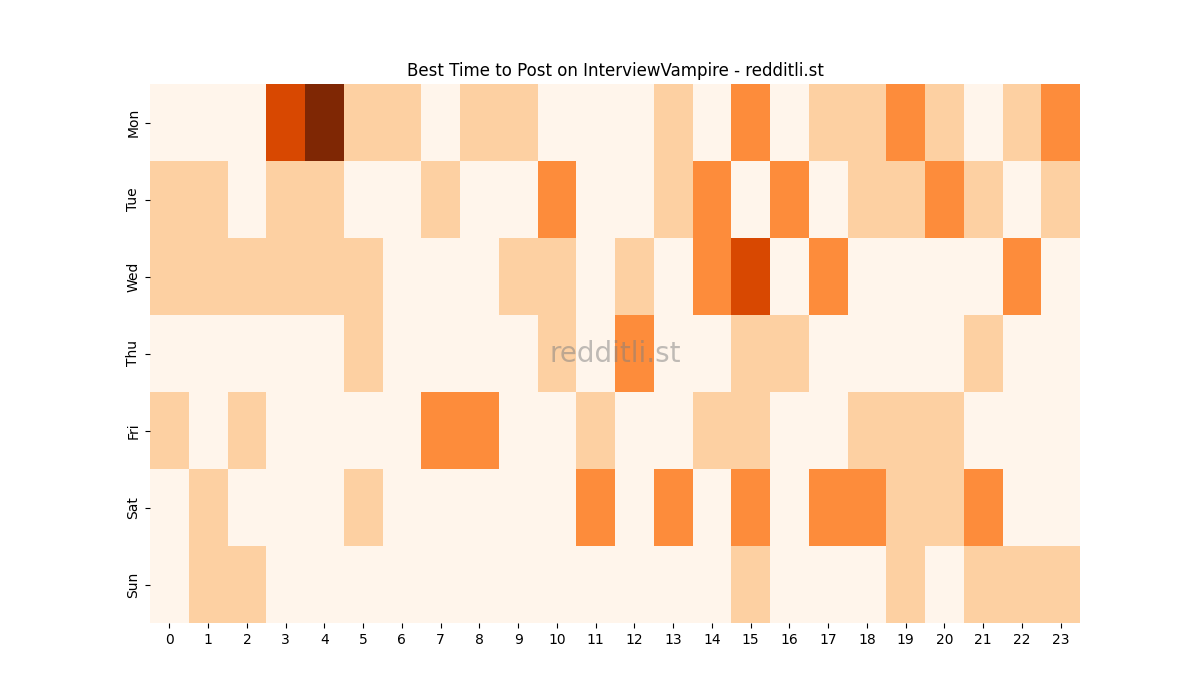 Best posting times heatmap for r/InterviewVampire