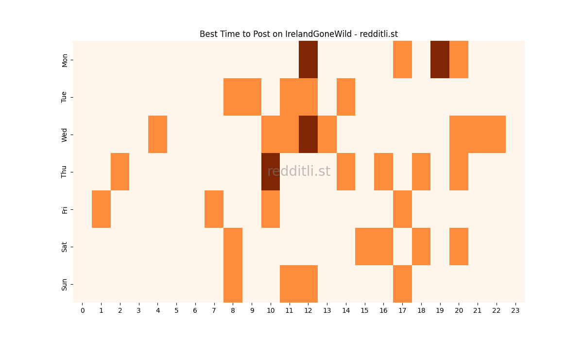 Best posting times heatmap for r/IrelandGoneWild