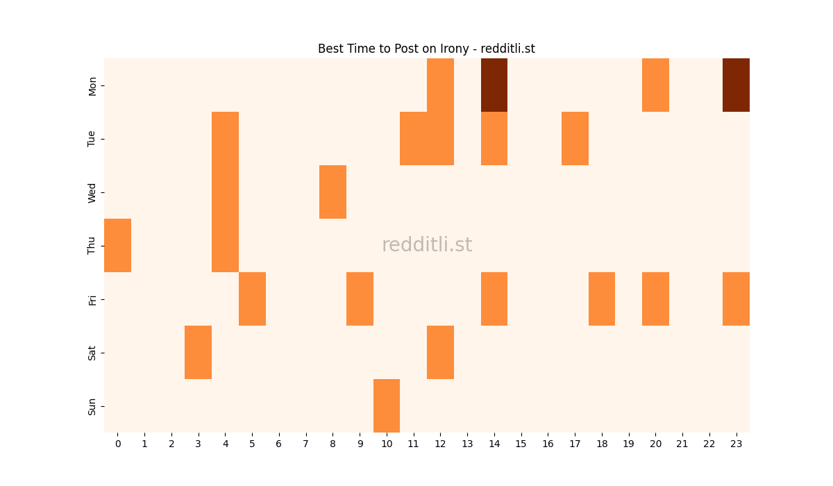 Best posting times heatmap for r/Irony
