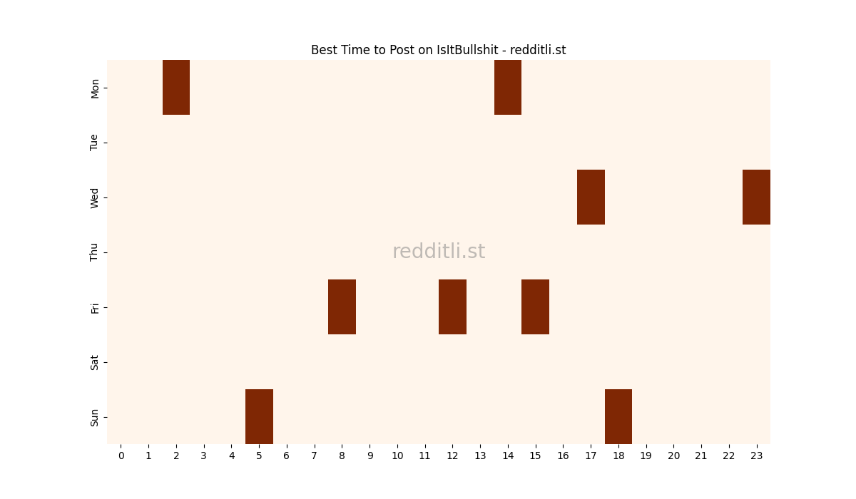 Best posting times heatmap for r/IsItBullshit