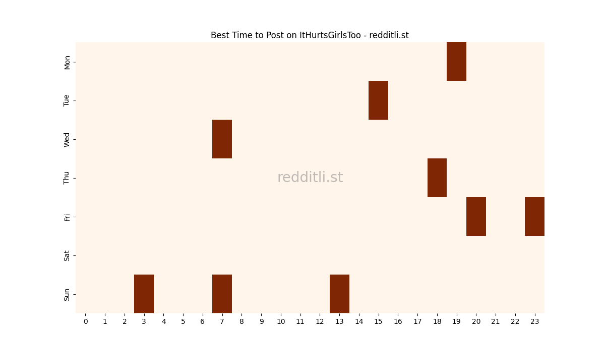 Best posting times heatmap for r/ItHurtsGirlsToo