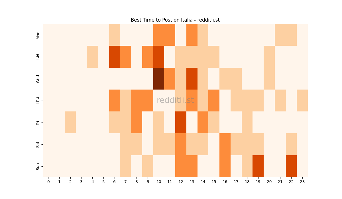Best posting times heatmap for r/Italia