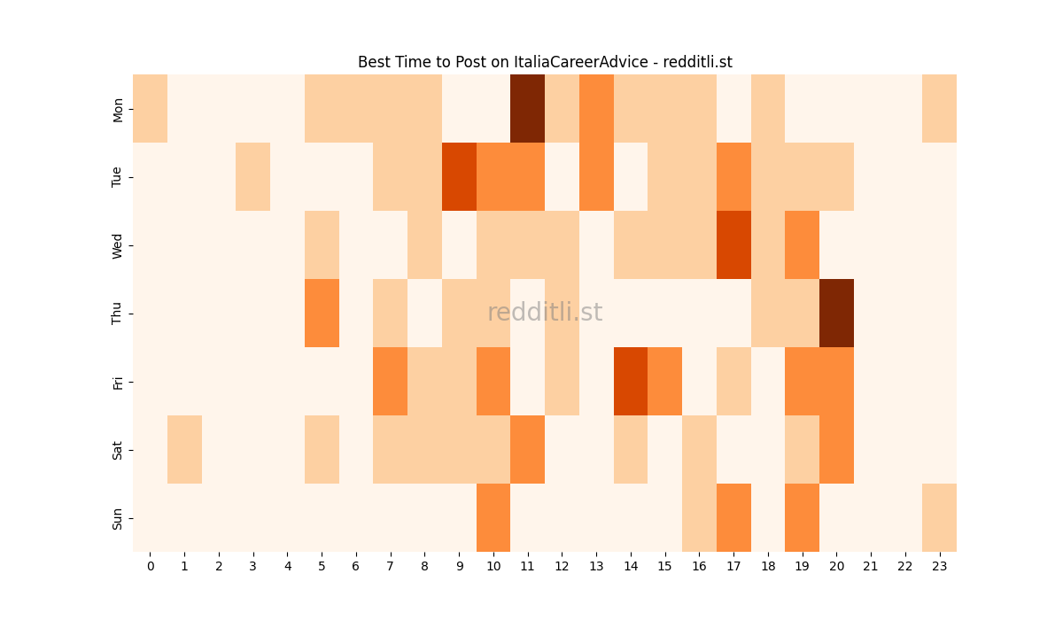 Best posting times heatmap for r/ItaliaCareerAdvice