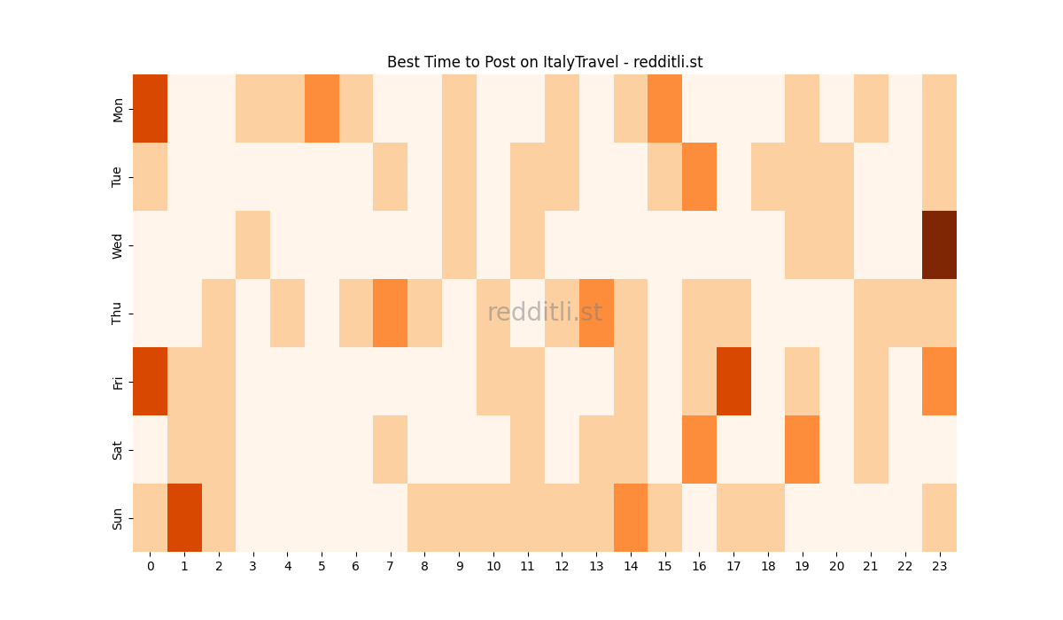 Best posting times heatmap for r/ItalyTravel