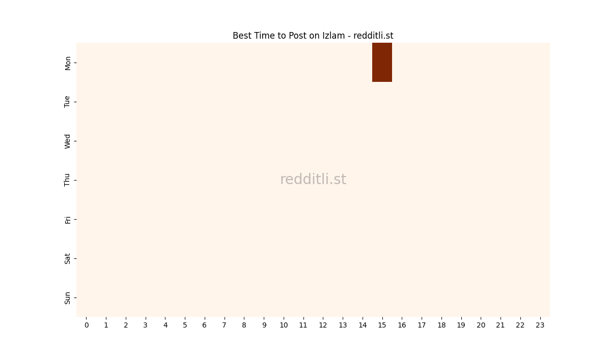 Best posting times heatmap for r/Izlam