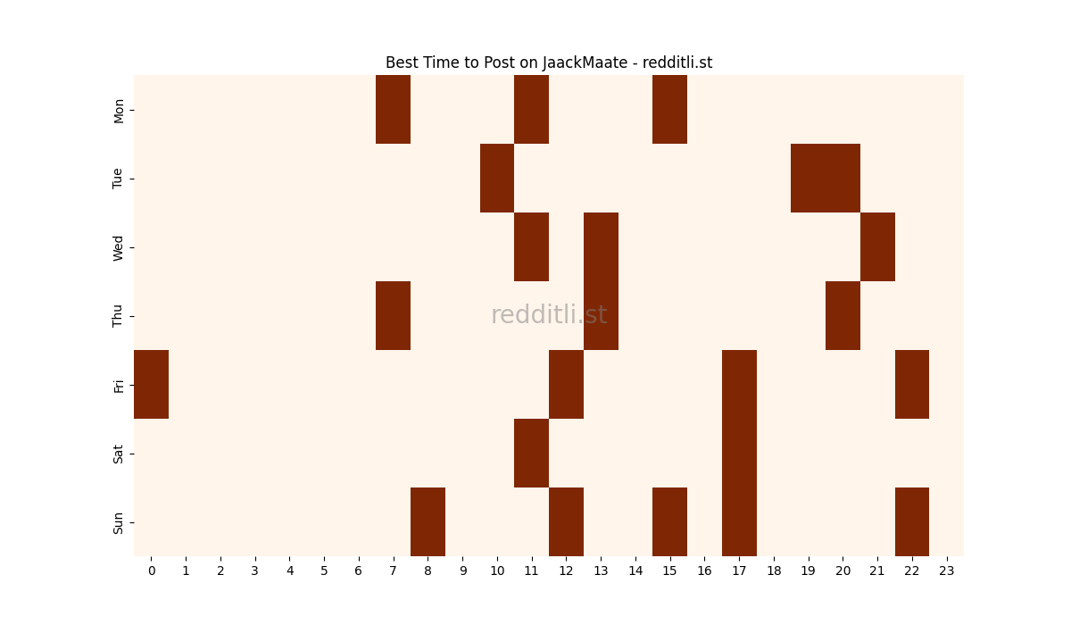 Best posting times heatmap for r/JaackMaate