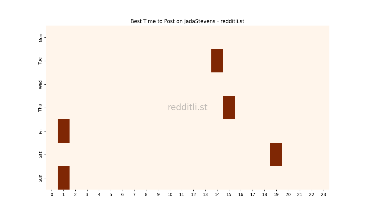 Best posting times heatmap for r/JadaStevens