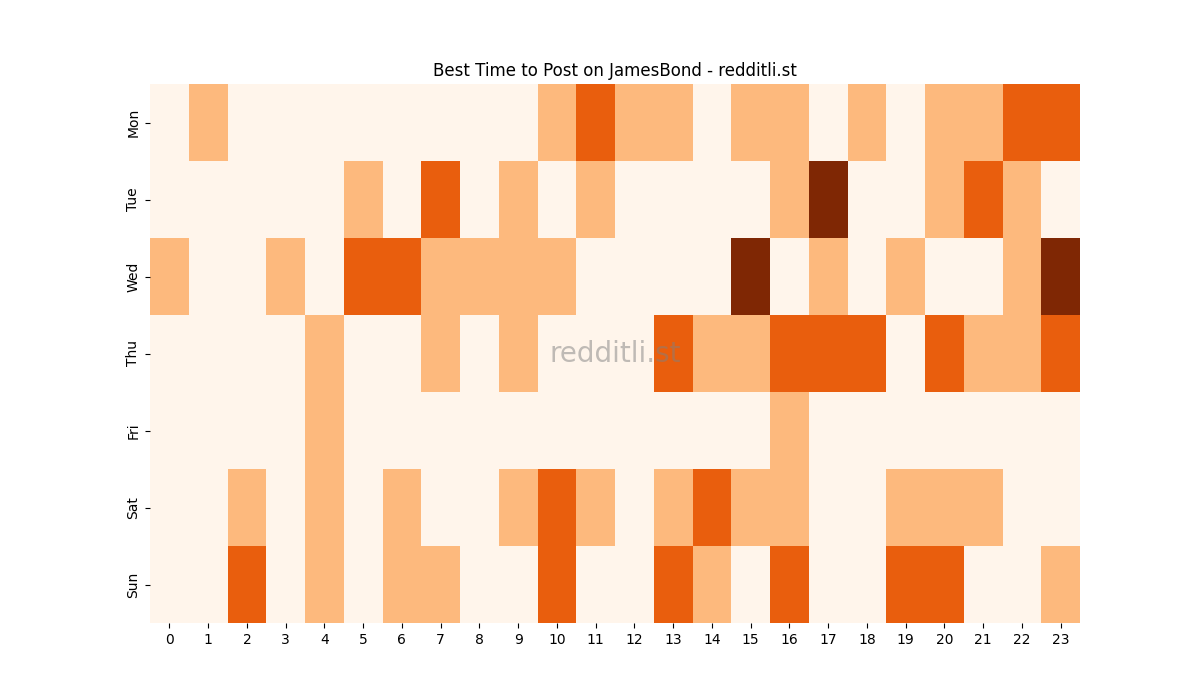 Best posting times heatmap for r/JamesBond