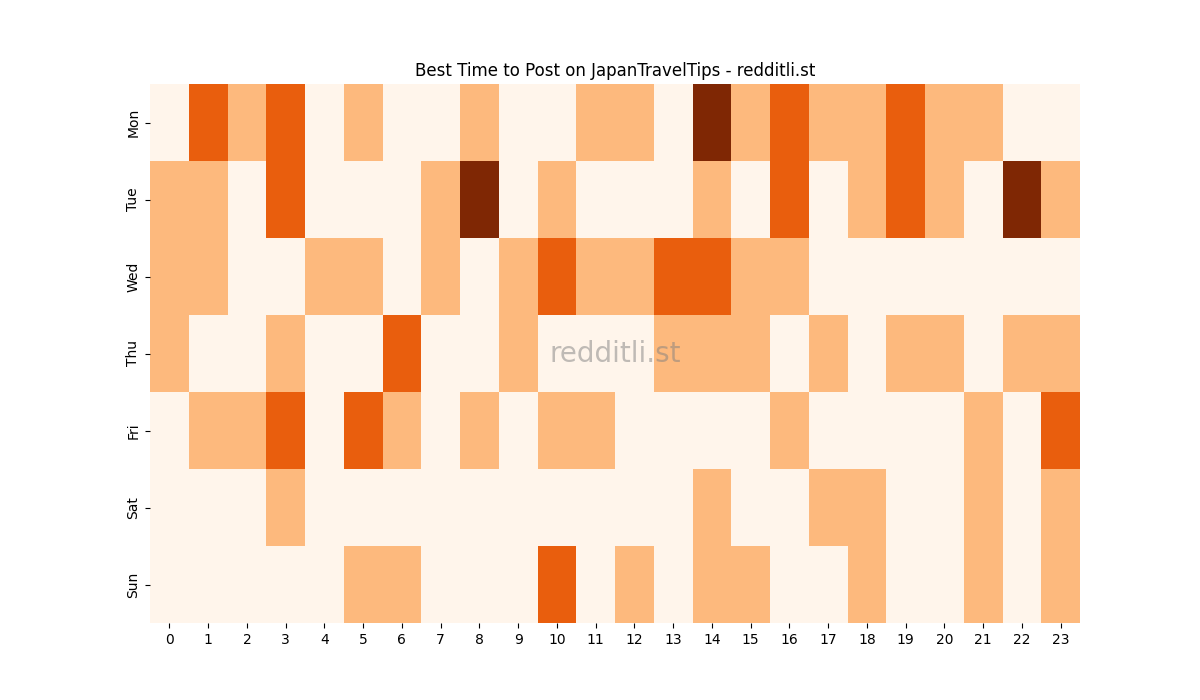 Best posting times heatmap for r/JapanTravelTips