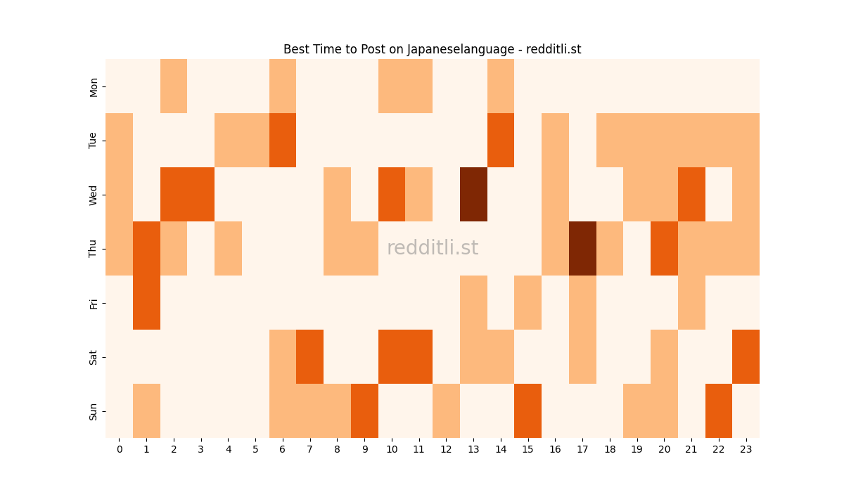 Best posting times heatmap for r/Japaneselanguage