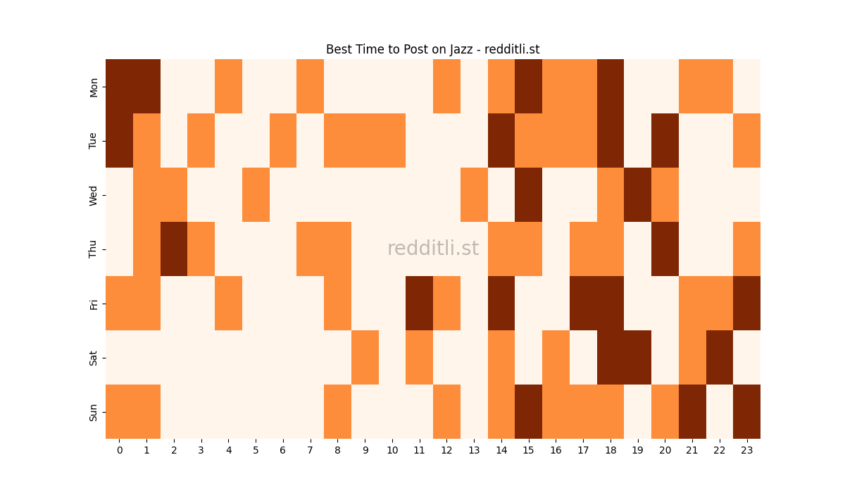Best posting times heatmap for r/Jazz