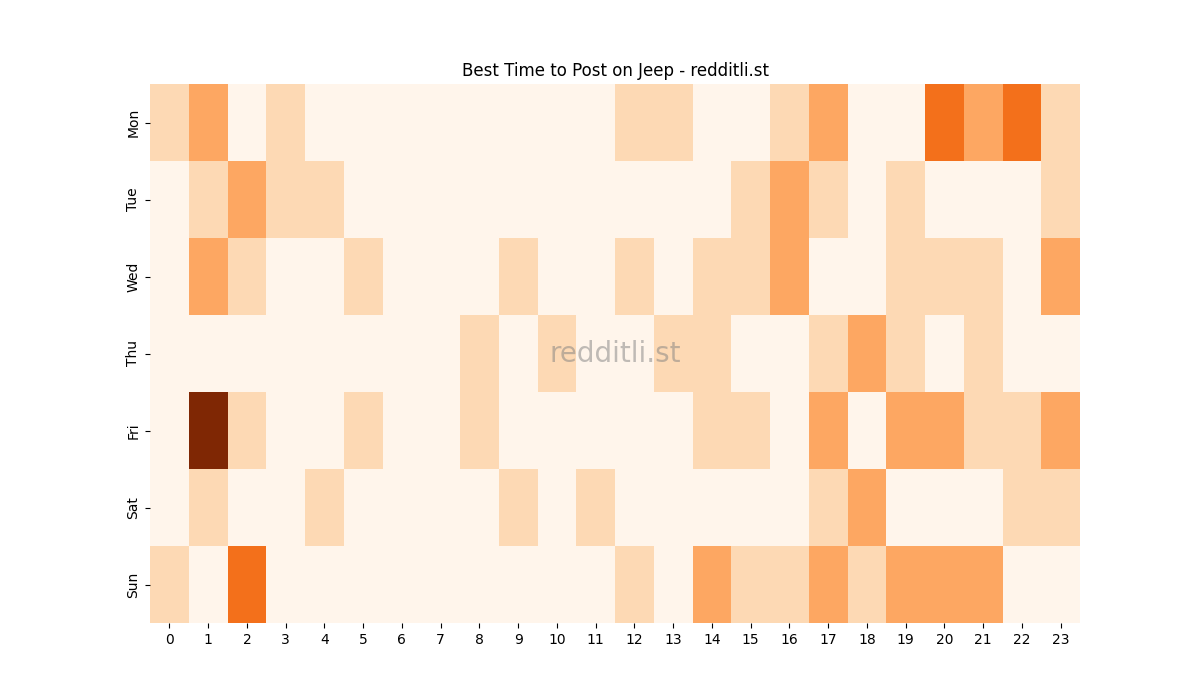 Best posting times heatmap for r/Jeep
