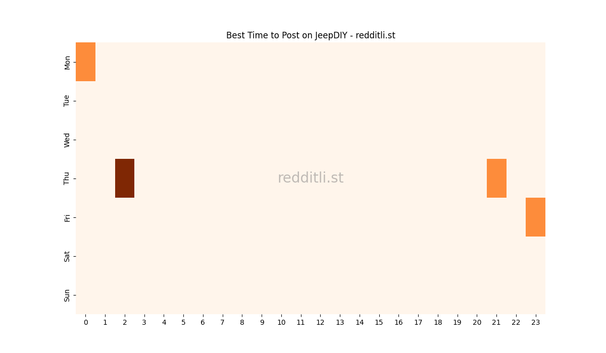 Best posting times heatmap for r/JeepDIY