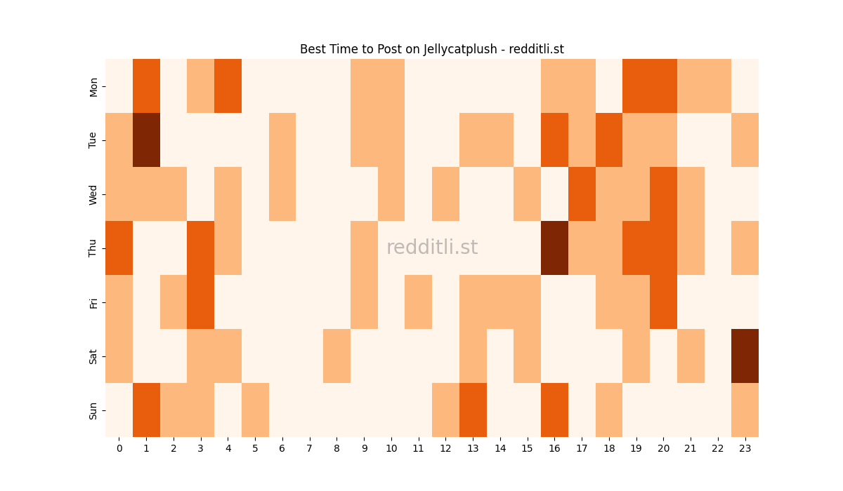 Best posting times heatmap for r/Jellycatplush