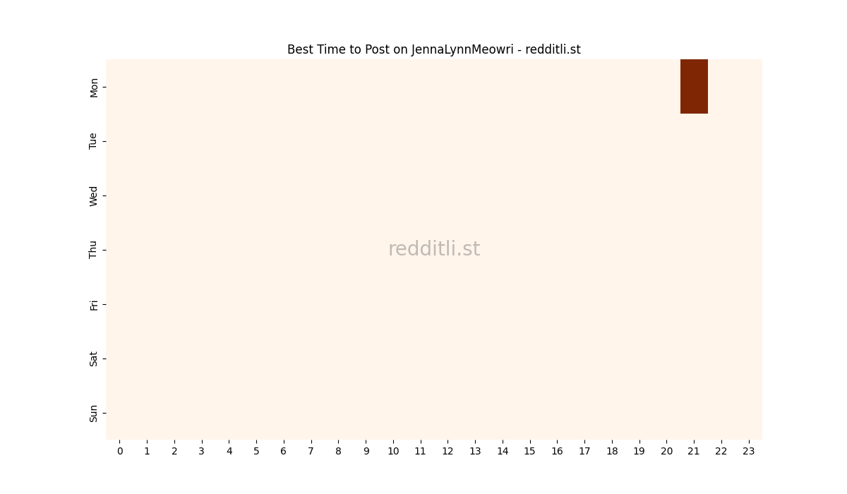 Best posting times heatmap for r/JennaLynnMeowri