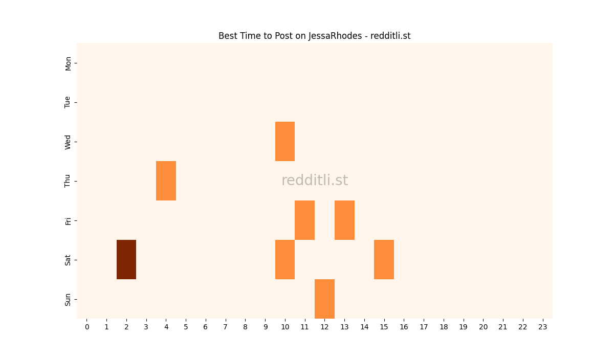 Best posting times heatmap for r/JessaRhodes