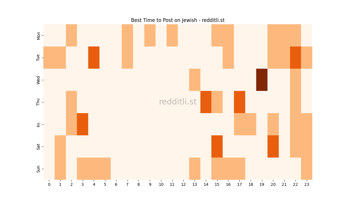 Best posting times heatmap for r/Jewish
