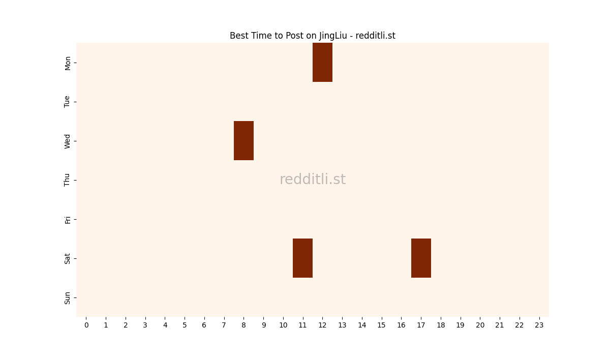 Best posting times heatmap for r/JingLiu